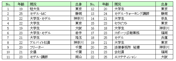 2017年の「日本代表」を目指す２２名の出場者